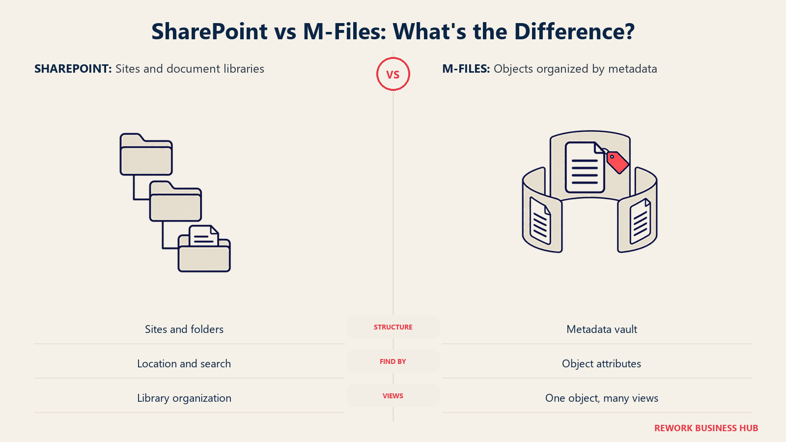 SharePoint vs M-Files: What's the Difference?: SharePoint commonly uses sites and folders. M-Files organizes one object through its attributes.