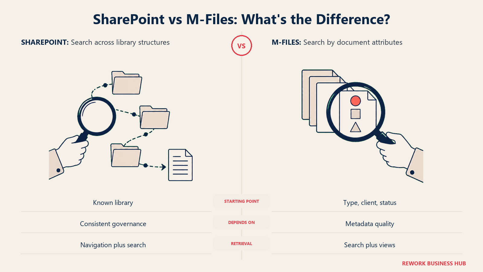 SharePoint vs M-Files: What's the Difference?: Retrieval quality follows the content structure: library conventions or consistently assigned attributes.
