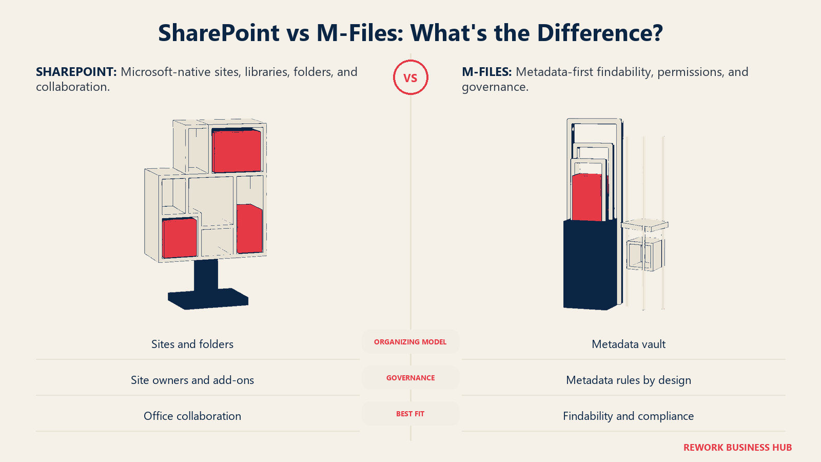 SharePoint vs M-Files comparison showing folder-based collaboration versus metadata-driven document governance