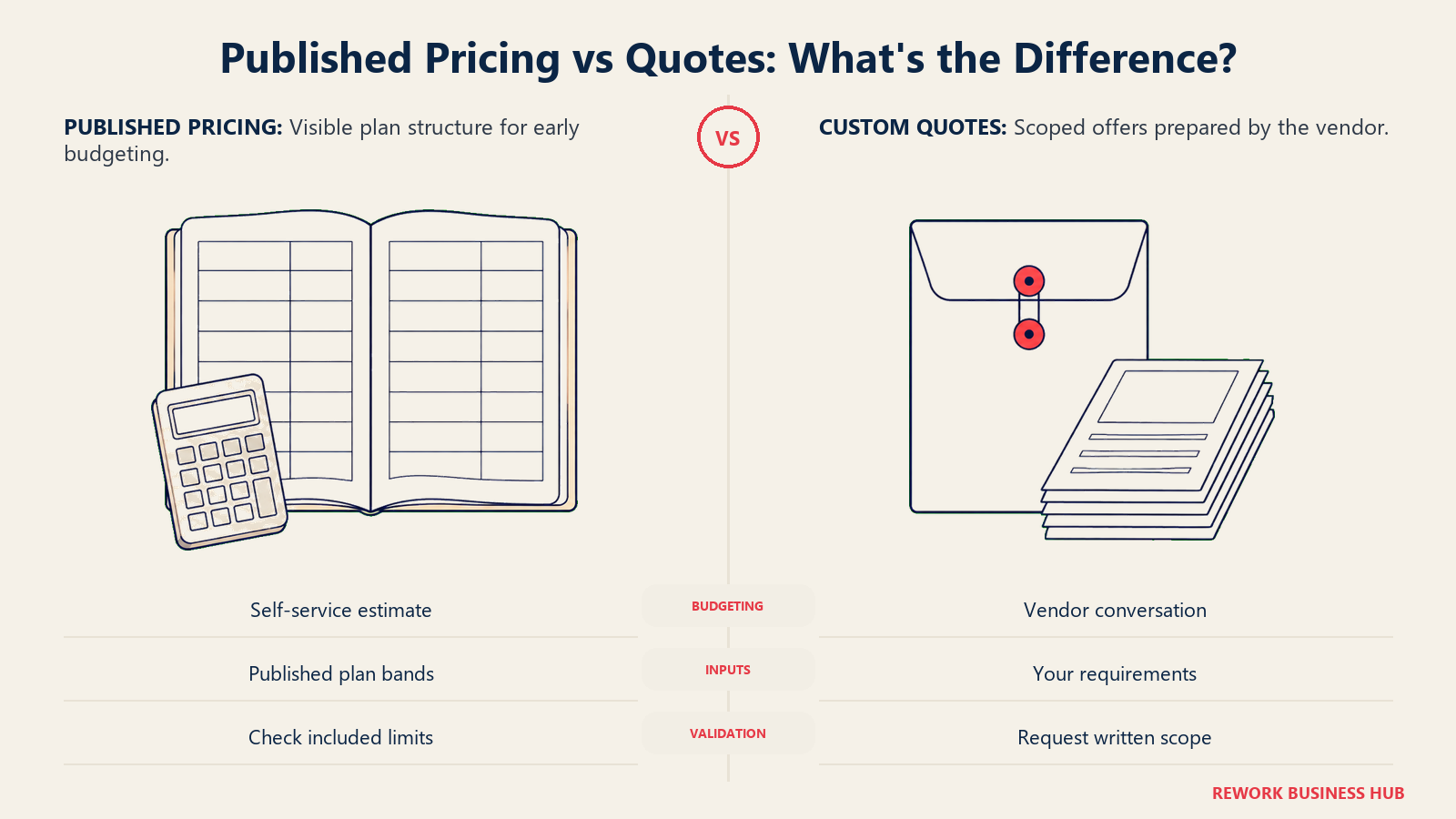 Published Pricing vs Quotes: What's the Difference?: Public plan figures support early budgeting; custom quotes require a scoped vendor conversation.