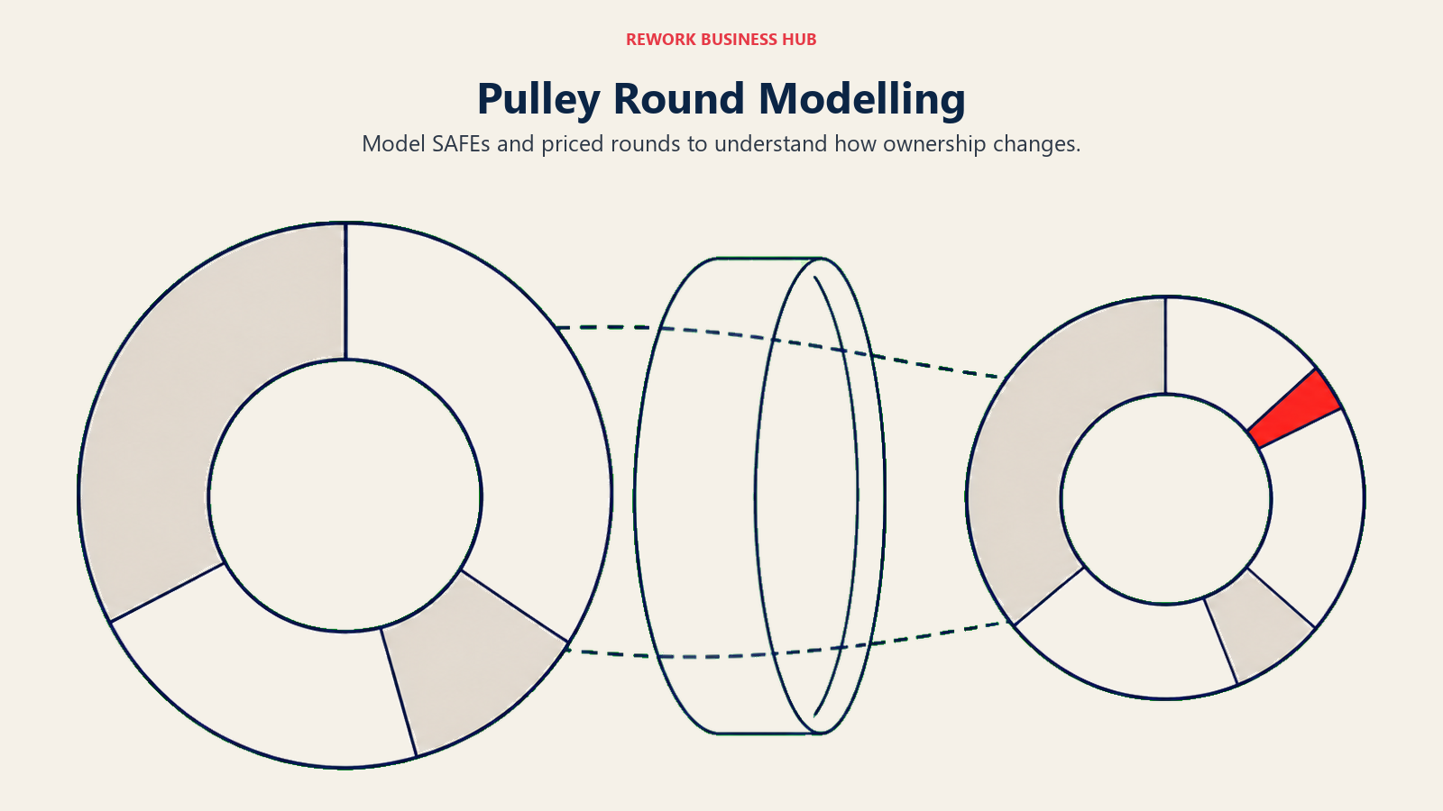 Pulley Round Modelling: Model SAFEs and priced rounds to understand how ownership changes.