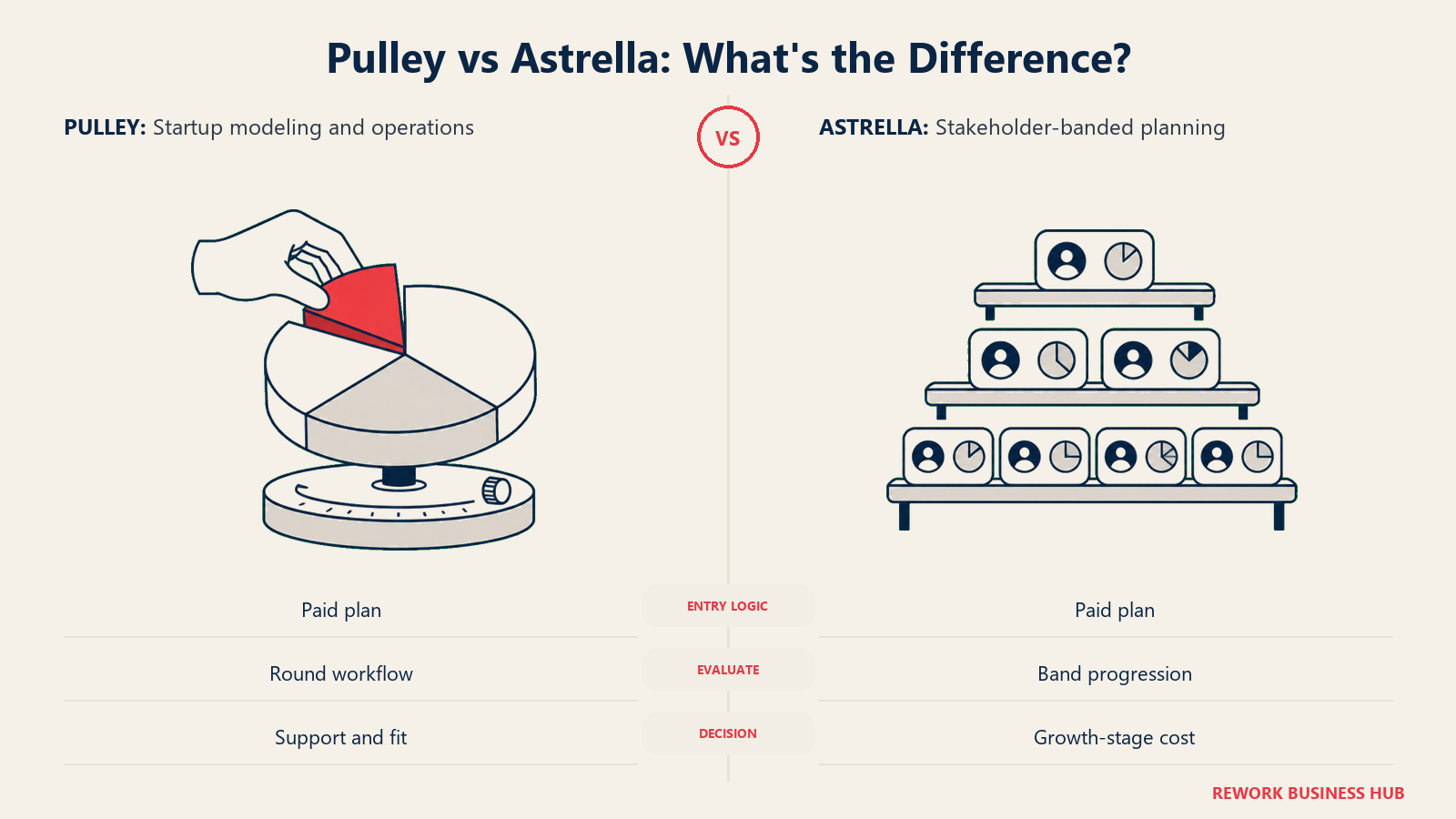 Pulley vs Astrella: What's the Difference?: At a comparable entry budget, workflow and the future stakeholder bands drive the choice.