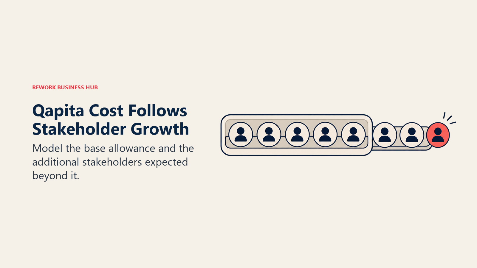 Qapita Cost Follows Stakeholder Growth: Model the base allowance and the additional stakeholders expected beyond it.