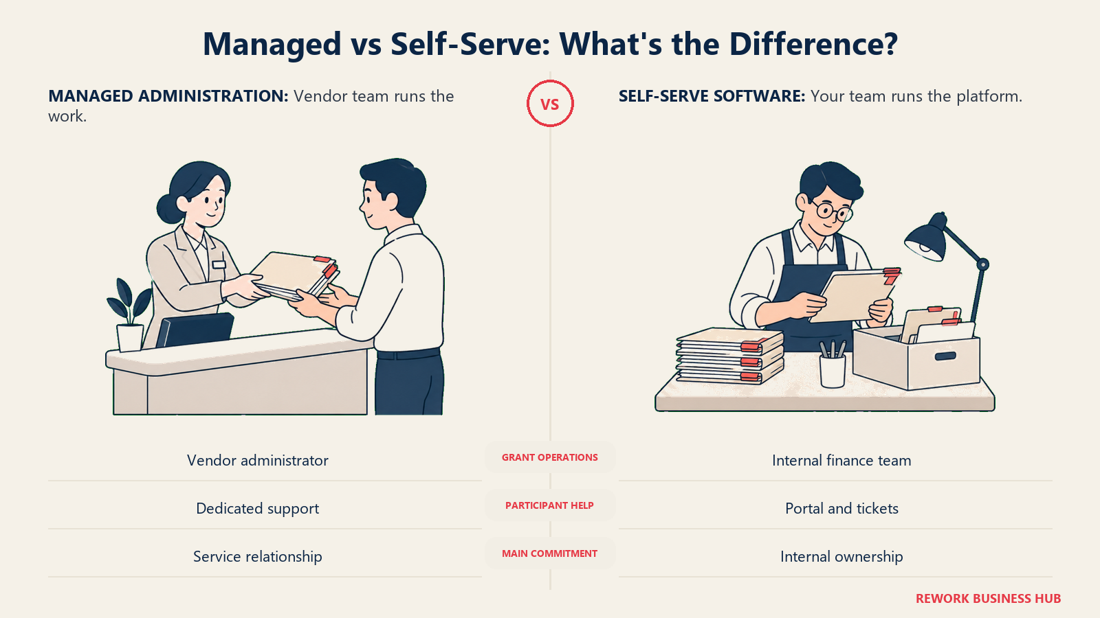 Managed equity administration and self-serve software compared through grant-work ownership
