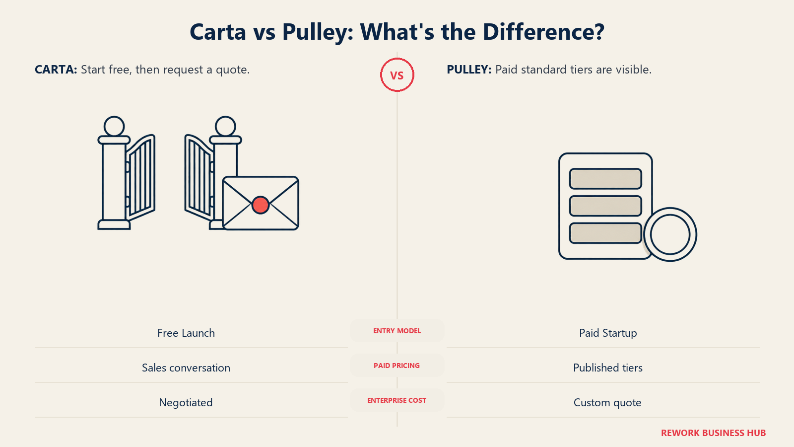 Carta free entry and Pulley published paid tiers compared using gates and a plan board