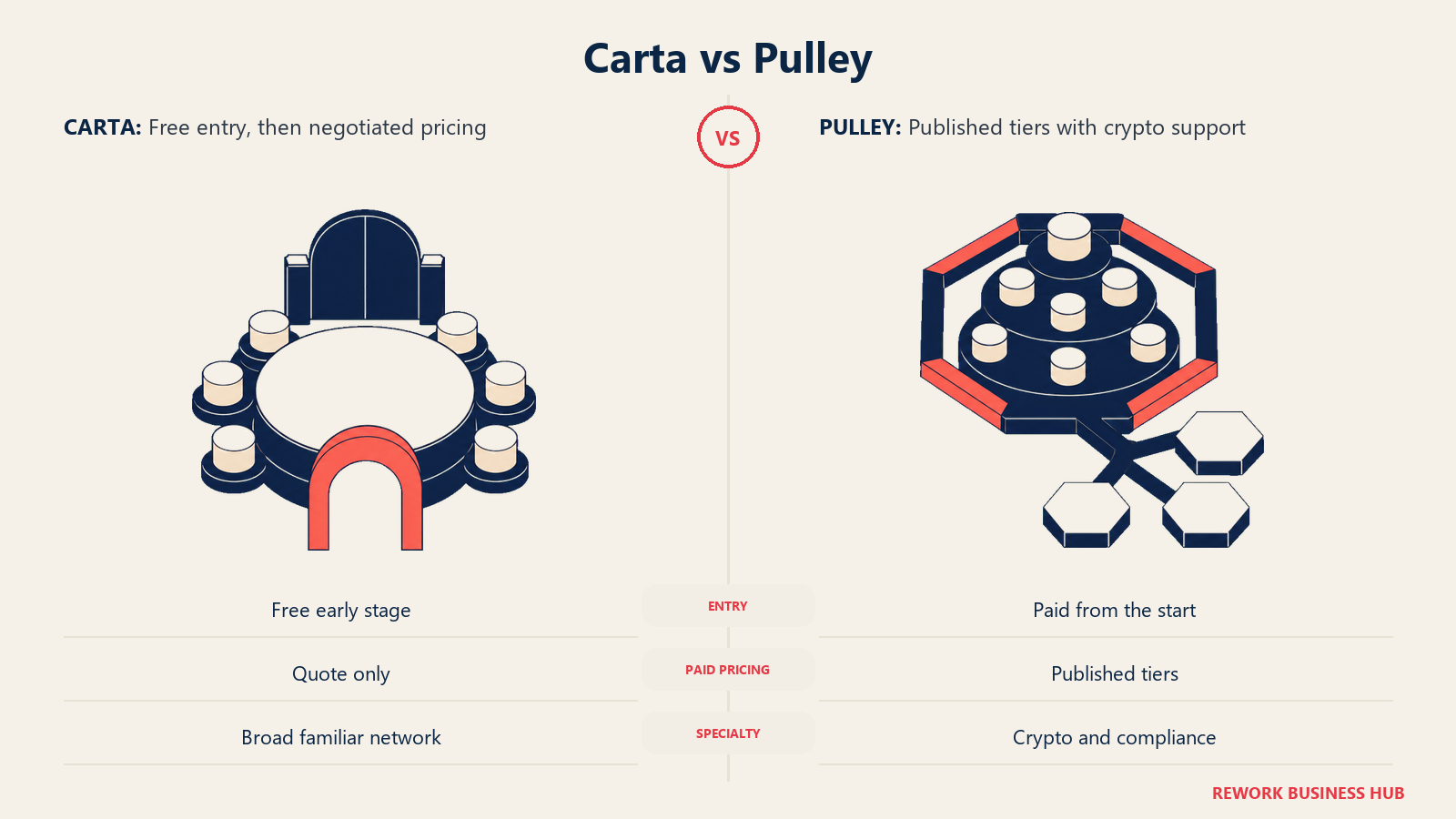 Carta and Pulley cap-table workbenches compared by entry model, pricing transparency, and specialty support