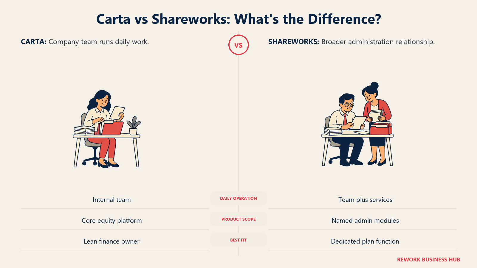 Carta and Shareworks compared by internal and vendor administration ownership