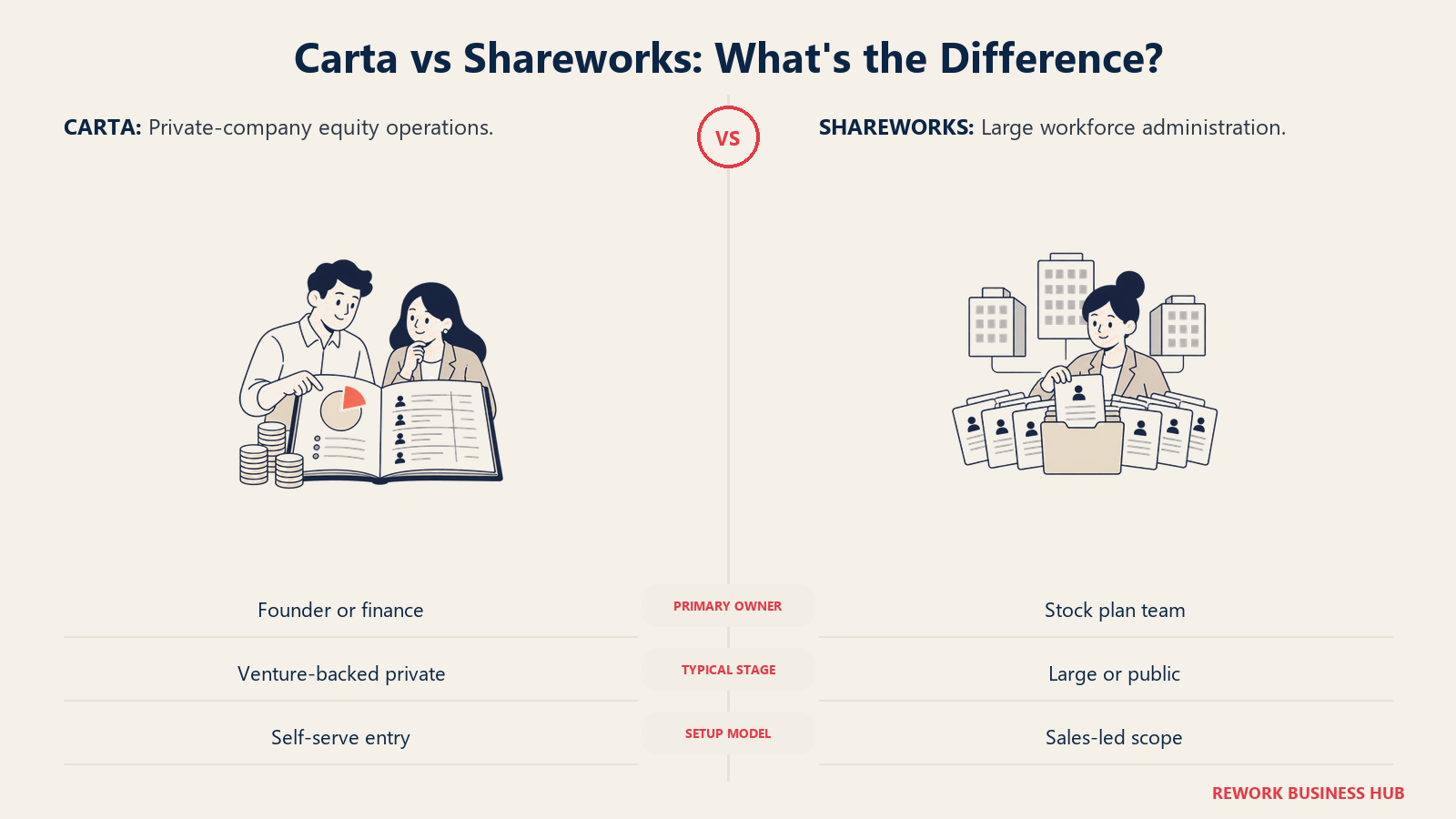 Carta and Shareworks compared by company stage and administration scale