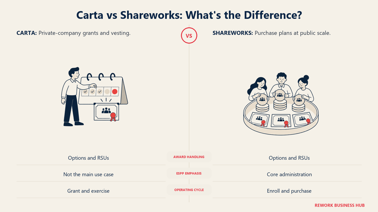 Carta and Shareworks compared through equity awards and employee purchase-plan cycles