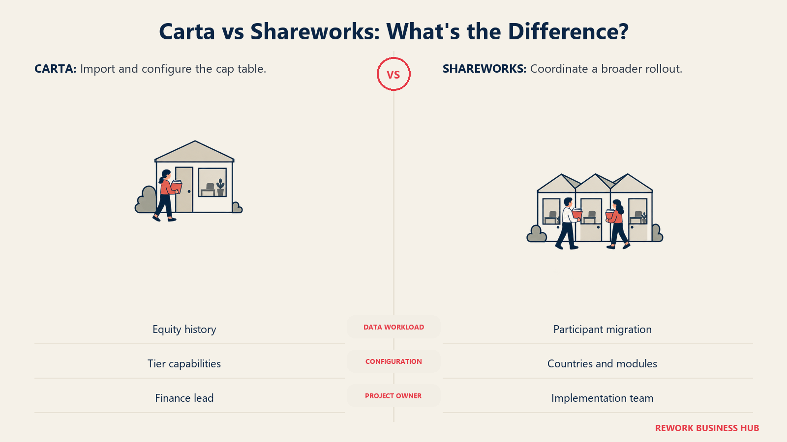 Carta and Shareworks implementation compared through records, integrations, and operating scope
