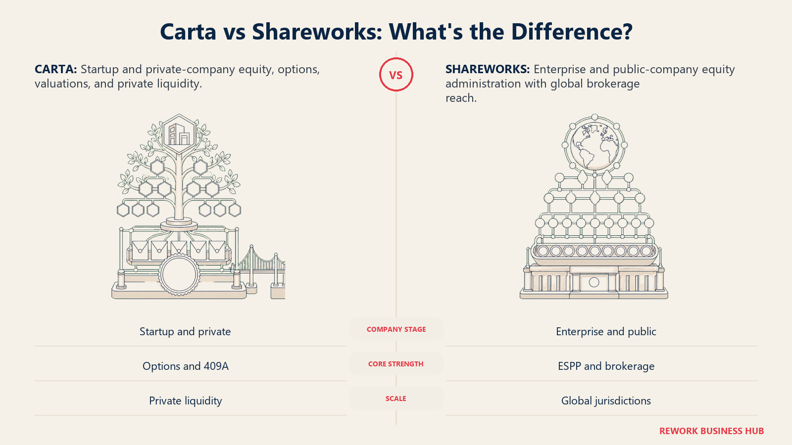 Carta's private-company equity nursery compared with Shareworks' global public-company ownership network