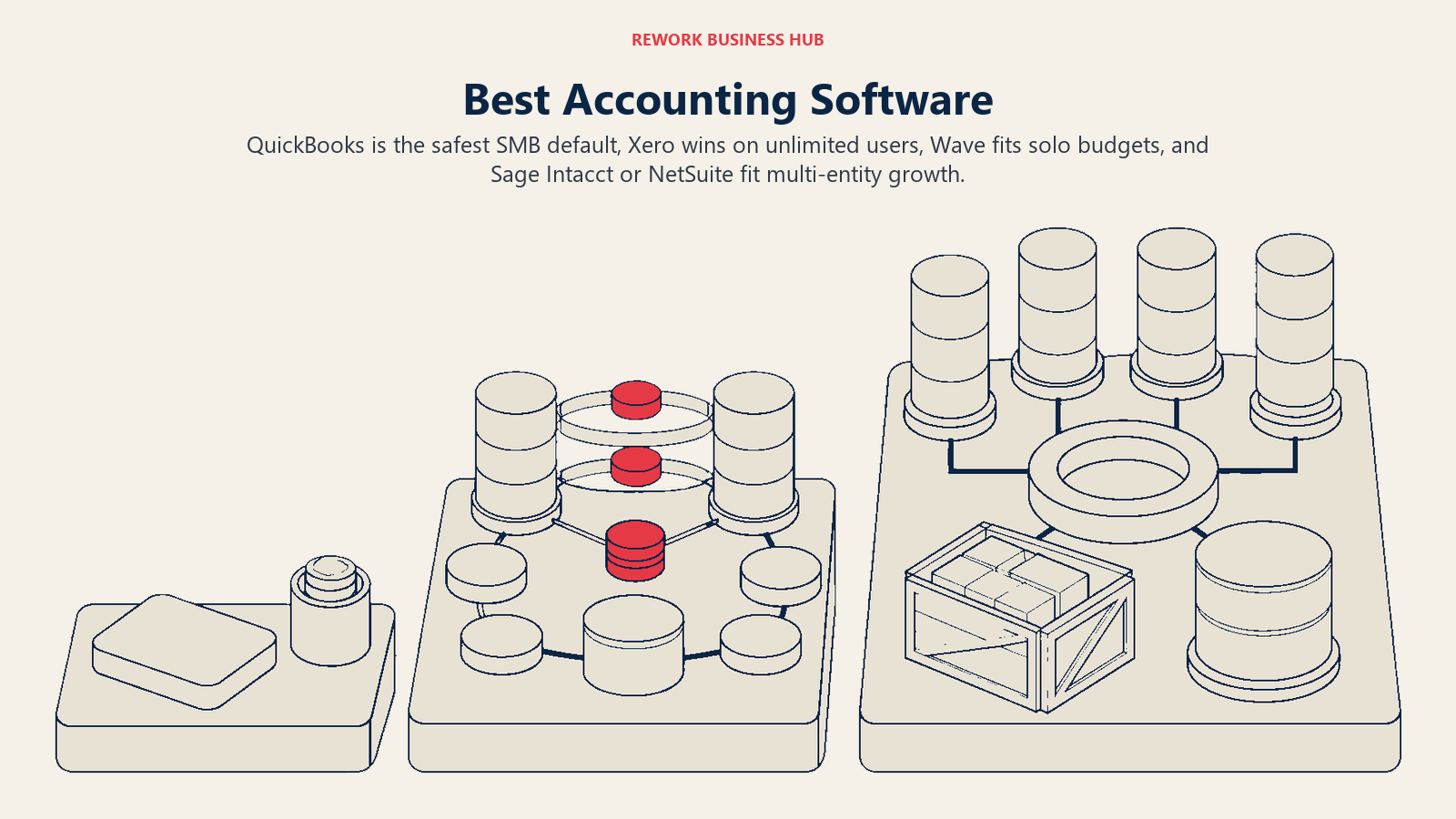 Best accounting software illustrated from solo bookkeeping through collaborative SMB accounting to multi-entity ERP