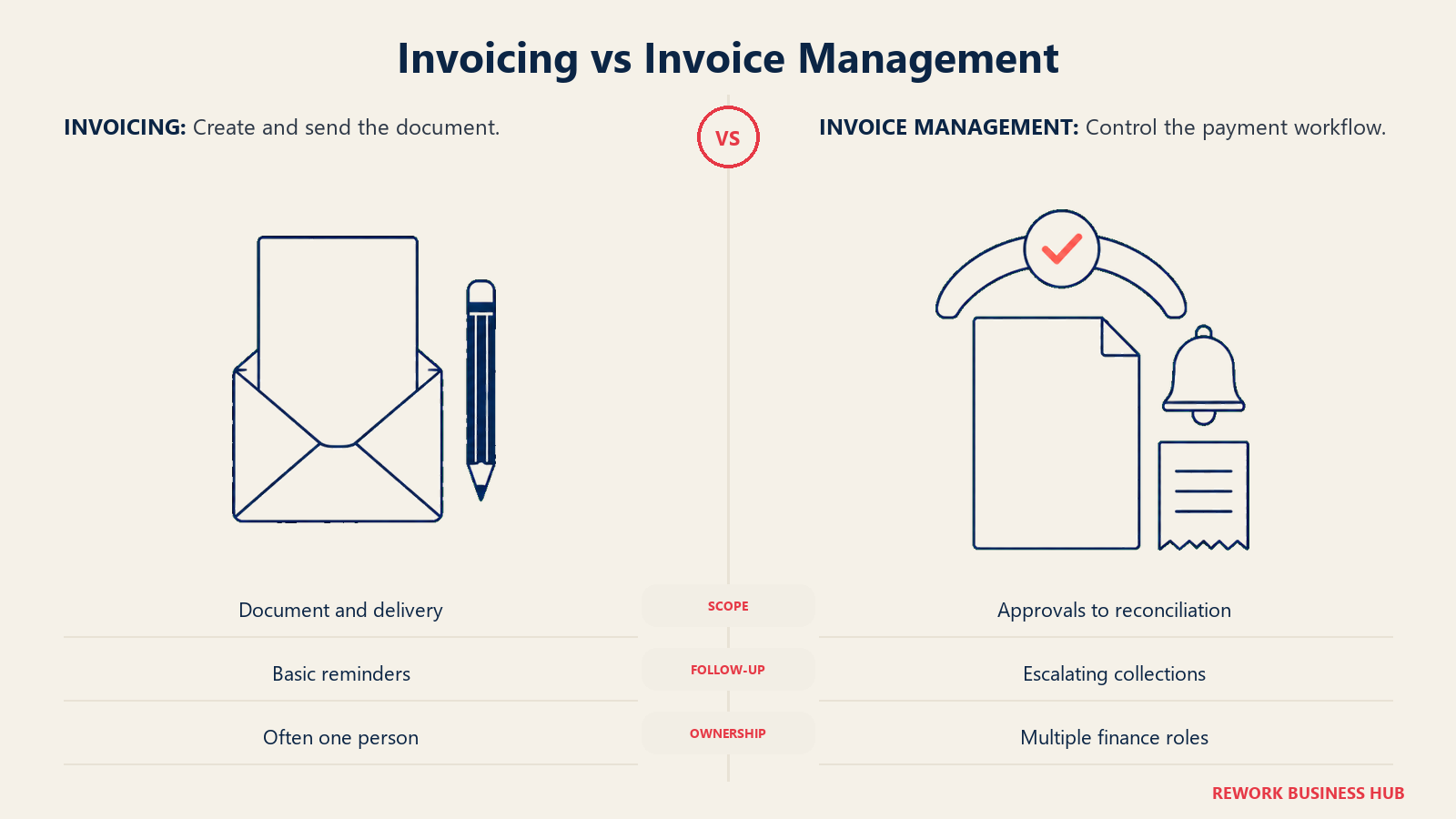 Invoicing document delivery compared with invoice management approvals and payment follow-up