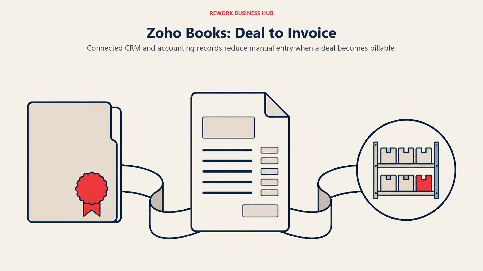 Zoho Books shown connecting a closed deal record, invoice, and inventory