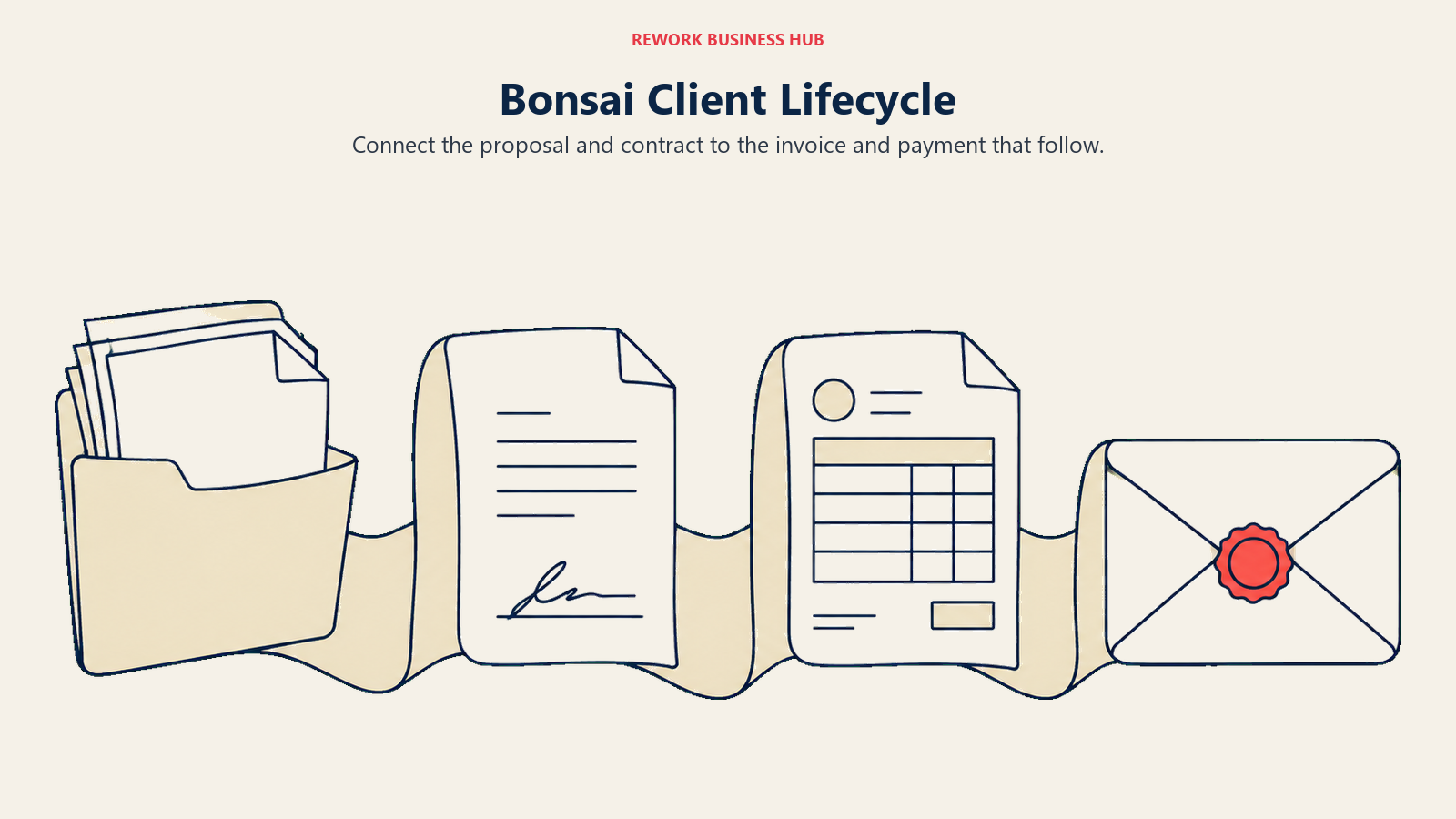 A proposal becomes a contract, invoice, and paid receipt