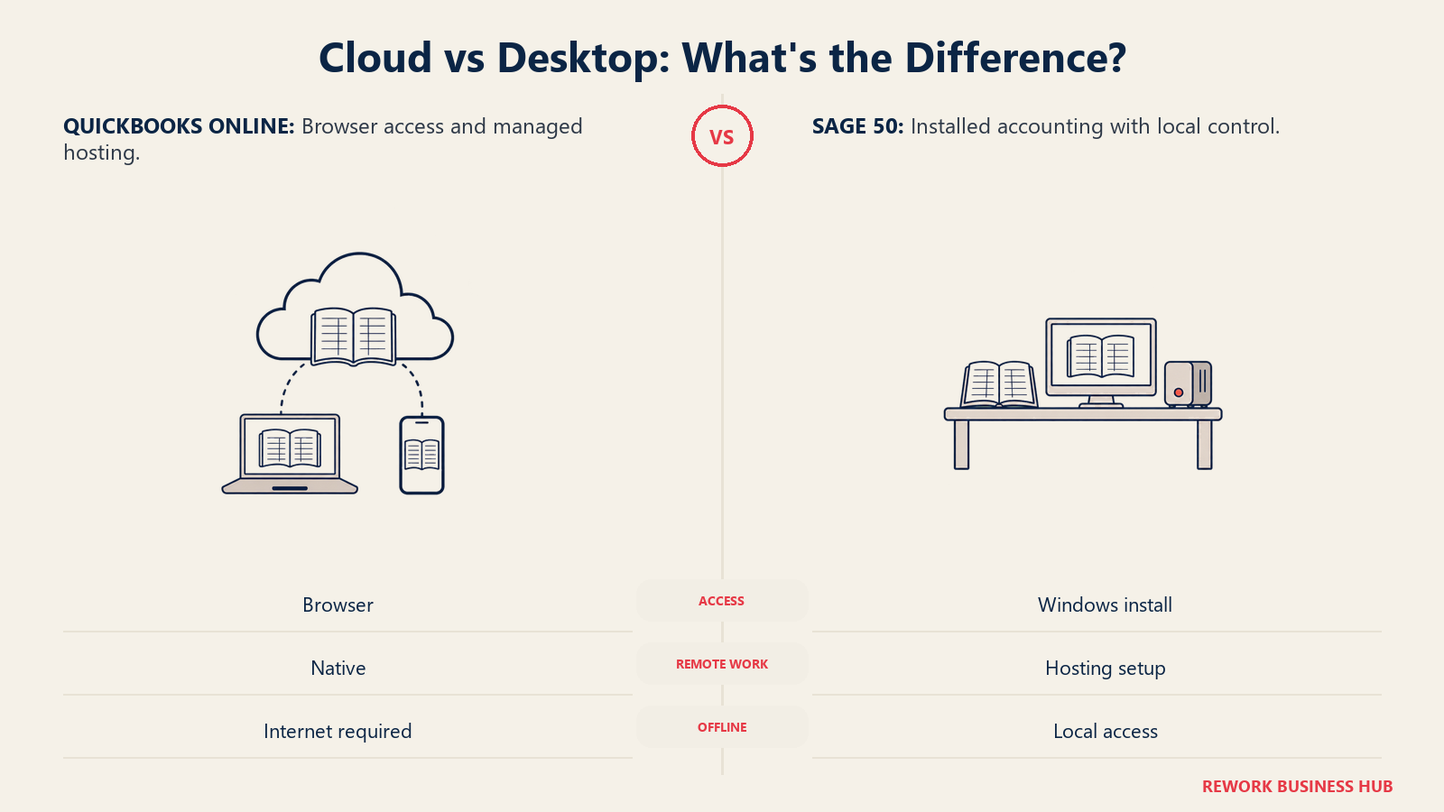 Cloud-connected devices and a local desktop compare accounting access models