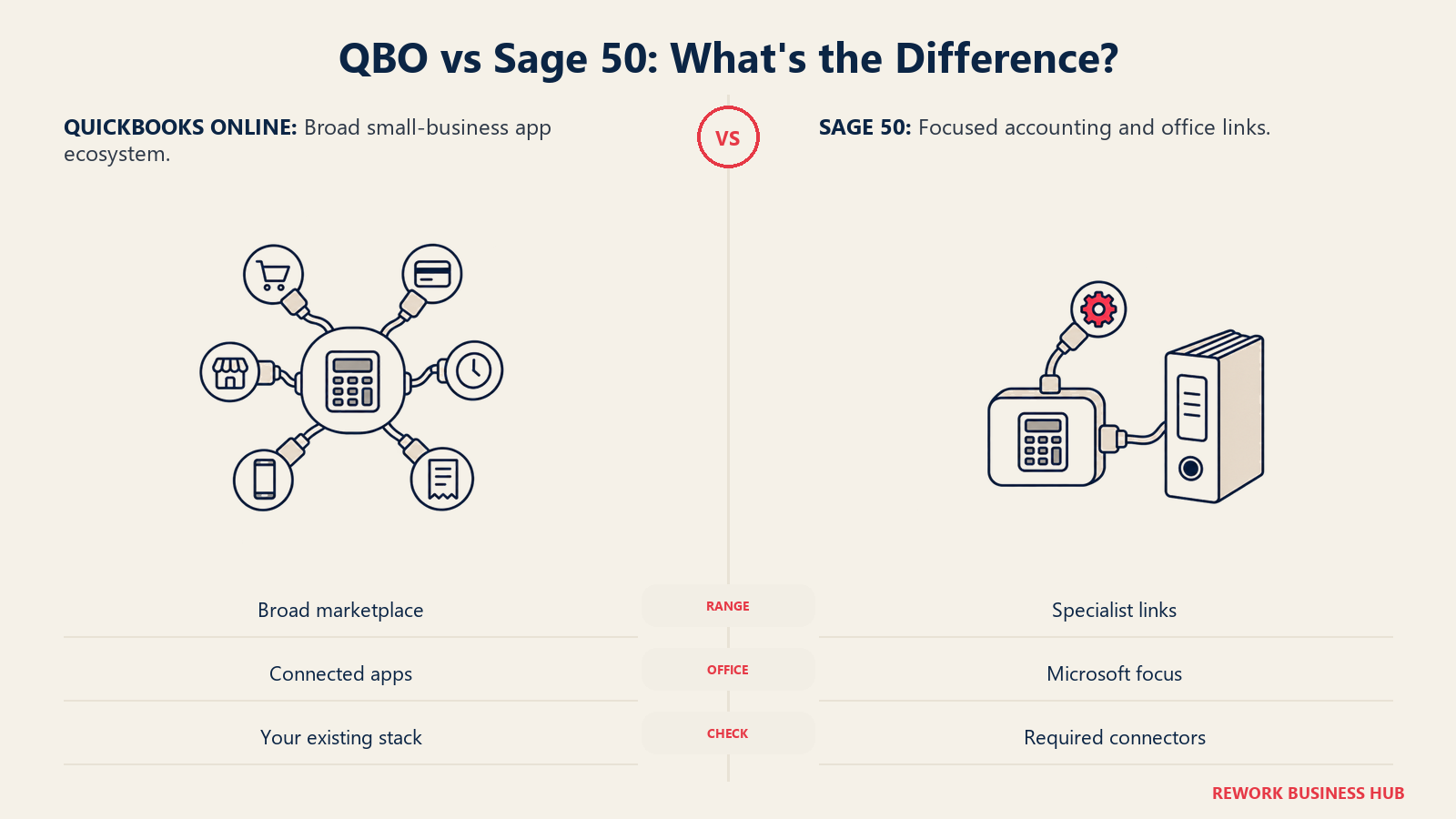 Broad app connectors and focused office links compare QBO and Sage 50 ecosystems