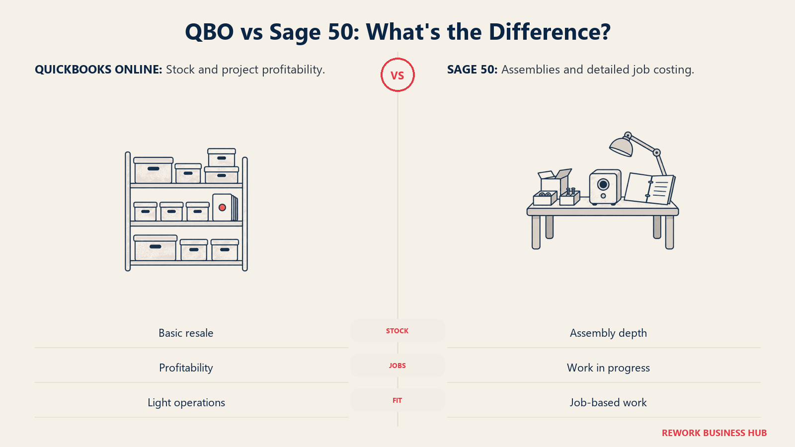 A stock shelf and an assembly workbench compare QBO and Sage 50 job-costing needs