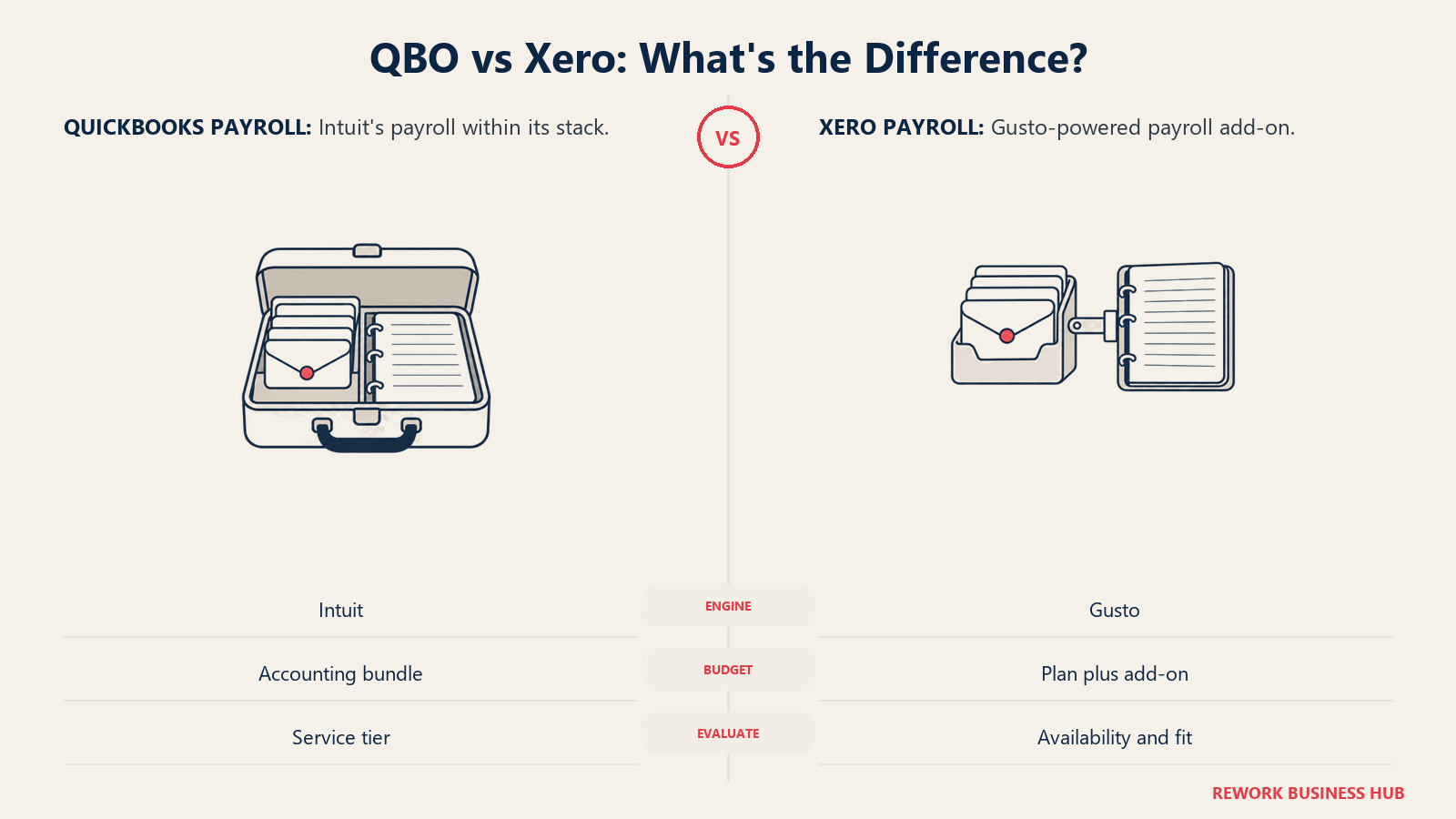 A shared payroll case and connected payroll module compare accounting stacks