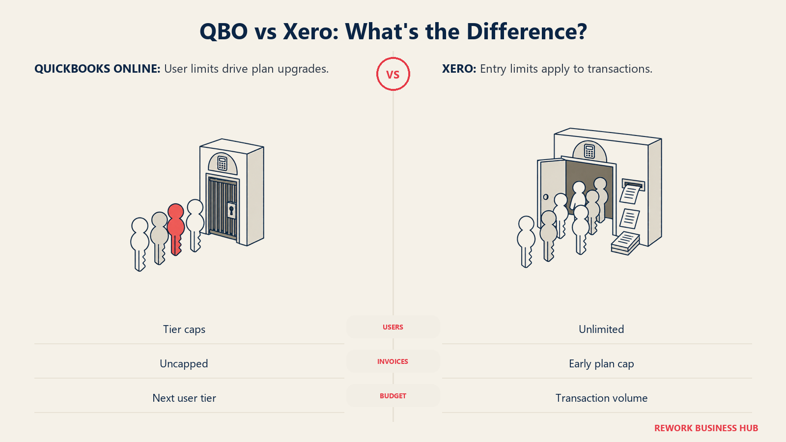 User keys and invoice slots distinguish QBO user caps from Xero transaction caps