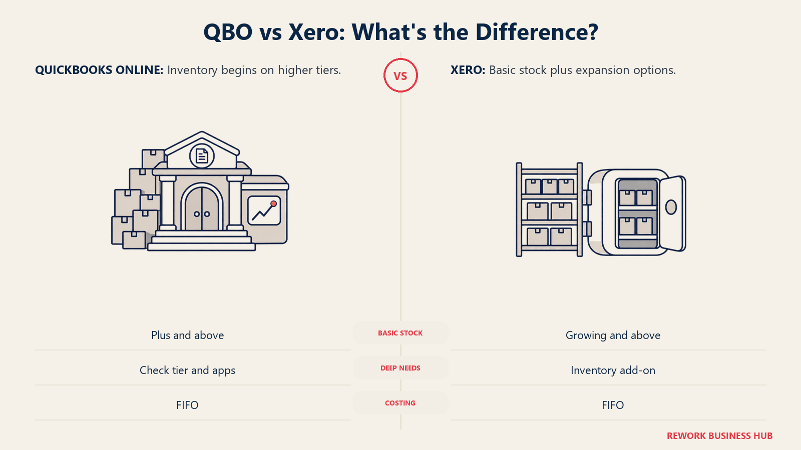 Tiered stock access and an inventory add-on compare QBO and Xero