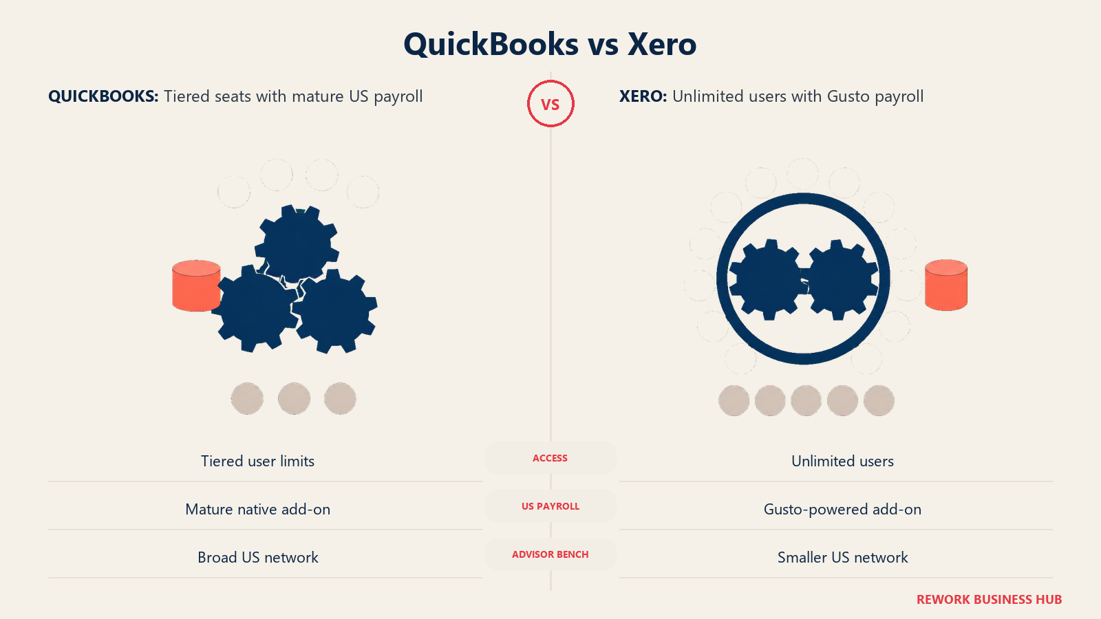 QuickBooks and Xero accounting workbenches compared by user access, US payroll, and accountant support