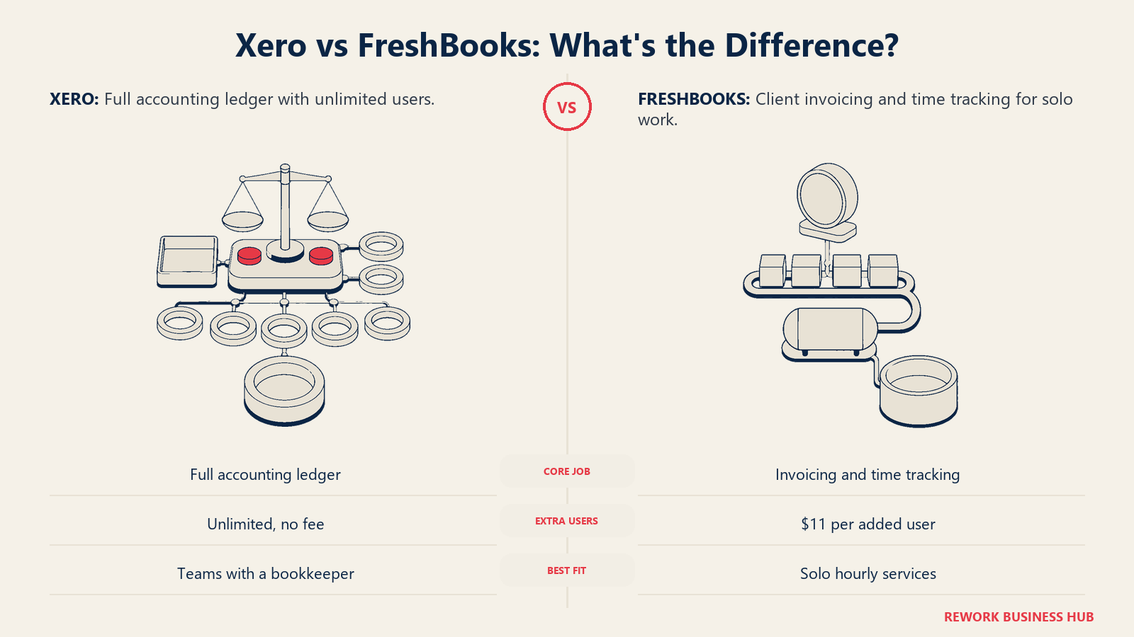 Xero vs FreshBooks comparison showing a shared accounting ledger beside a solo time tracking and invoicing workflow
