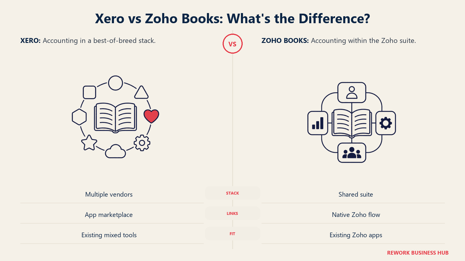 Mixed connectors and a shared suite compare Xero and Zoho Books platform fit