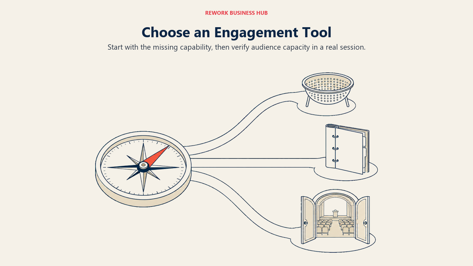 Choose an Engagement Tool: a compass selecting among moderation, course records, and audience capacity