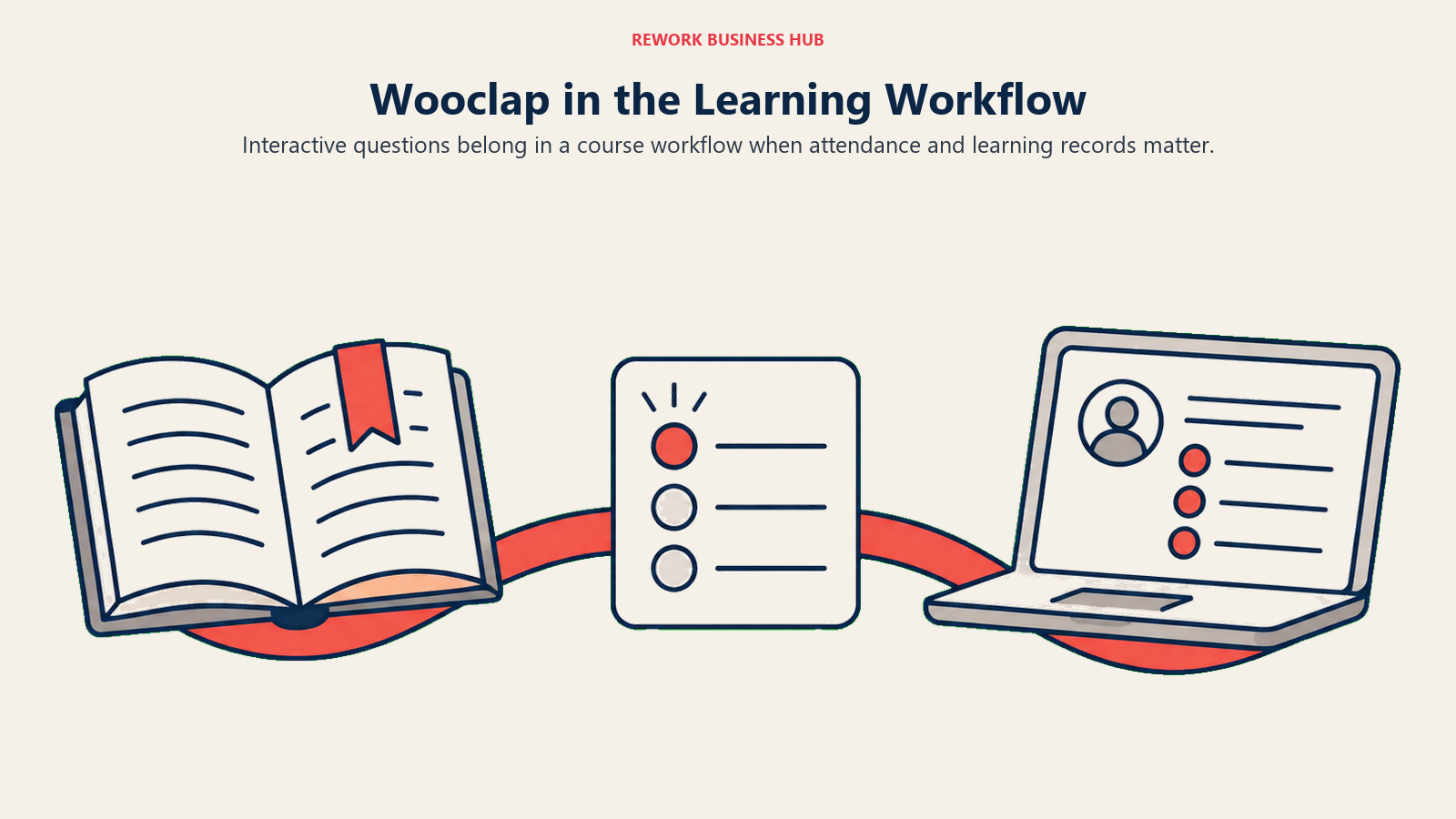 Lesson book, audience response, and course record connected in a learning workflow