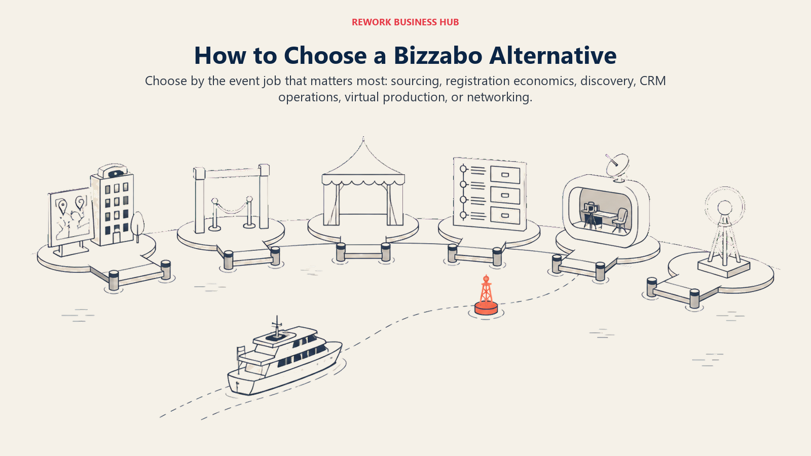 Event platform selection map routing buyers toward venue sourcing, unlimited registration, public ticketing, CRM operations, virtual events, or networking
