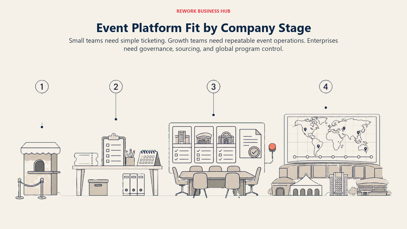 Event technology environments progressing from a small ticket desk through growth-stage conference operations to global program control