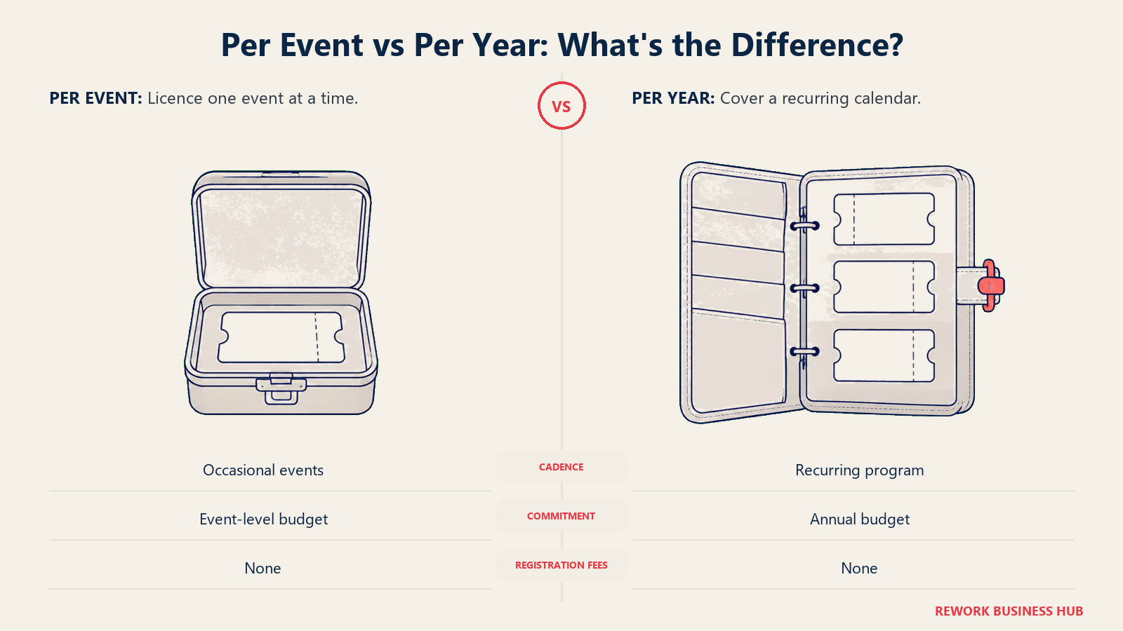 Single-event case and season organizer comparing per-event and annual EventMobi billing
