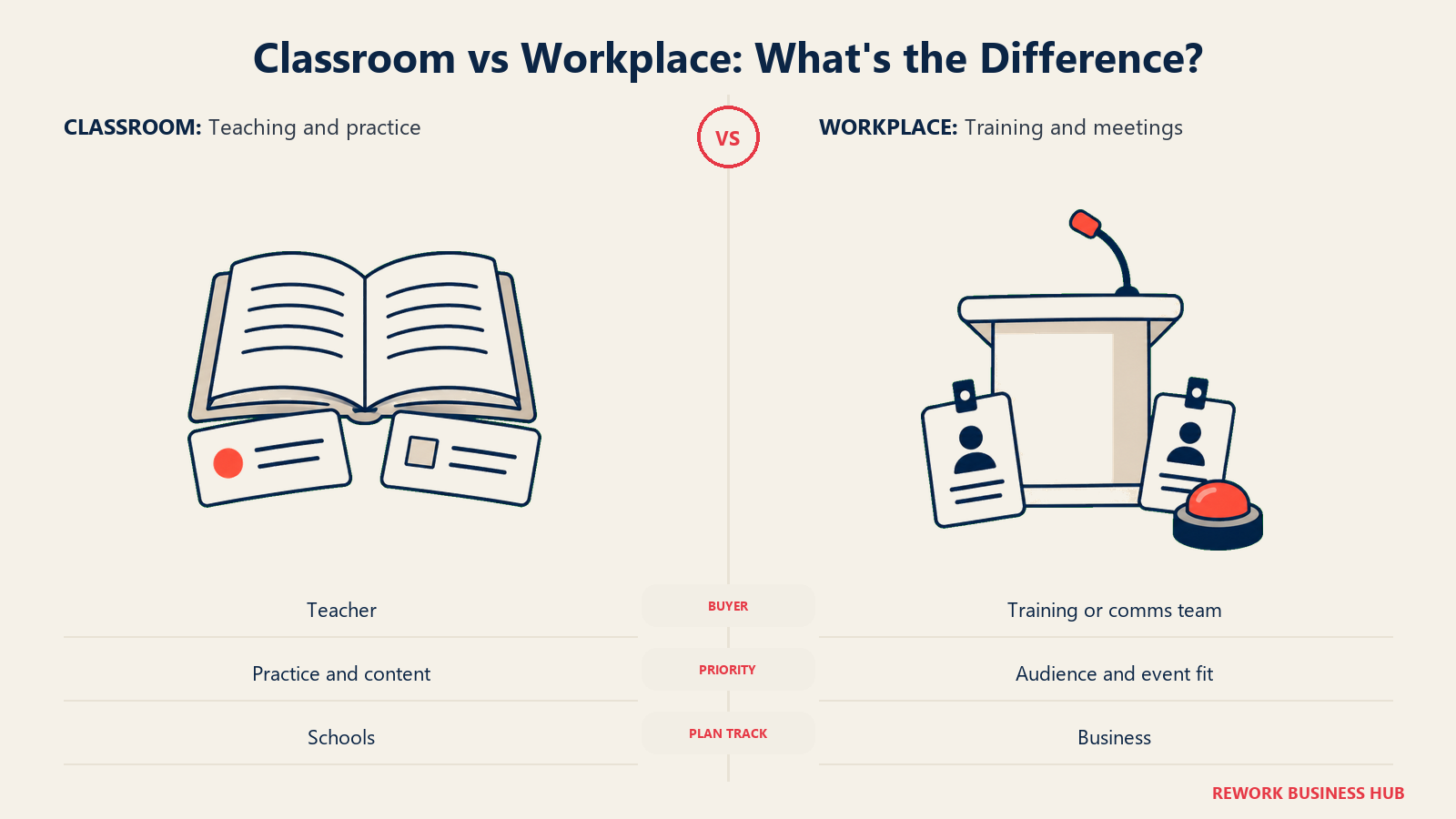 Classroom study materials beside workplace training tools, comparing buyer priorities and plan tracks