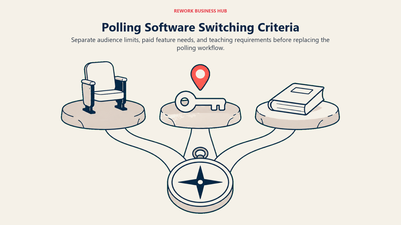Audience limits, required features, and teaching needs forming three evaluation paths