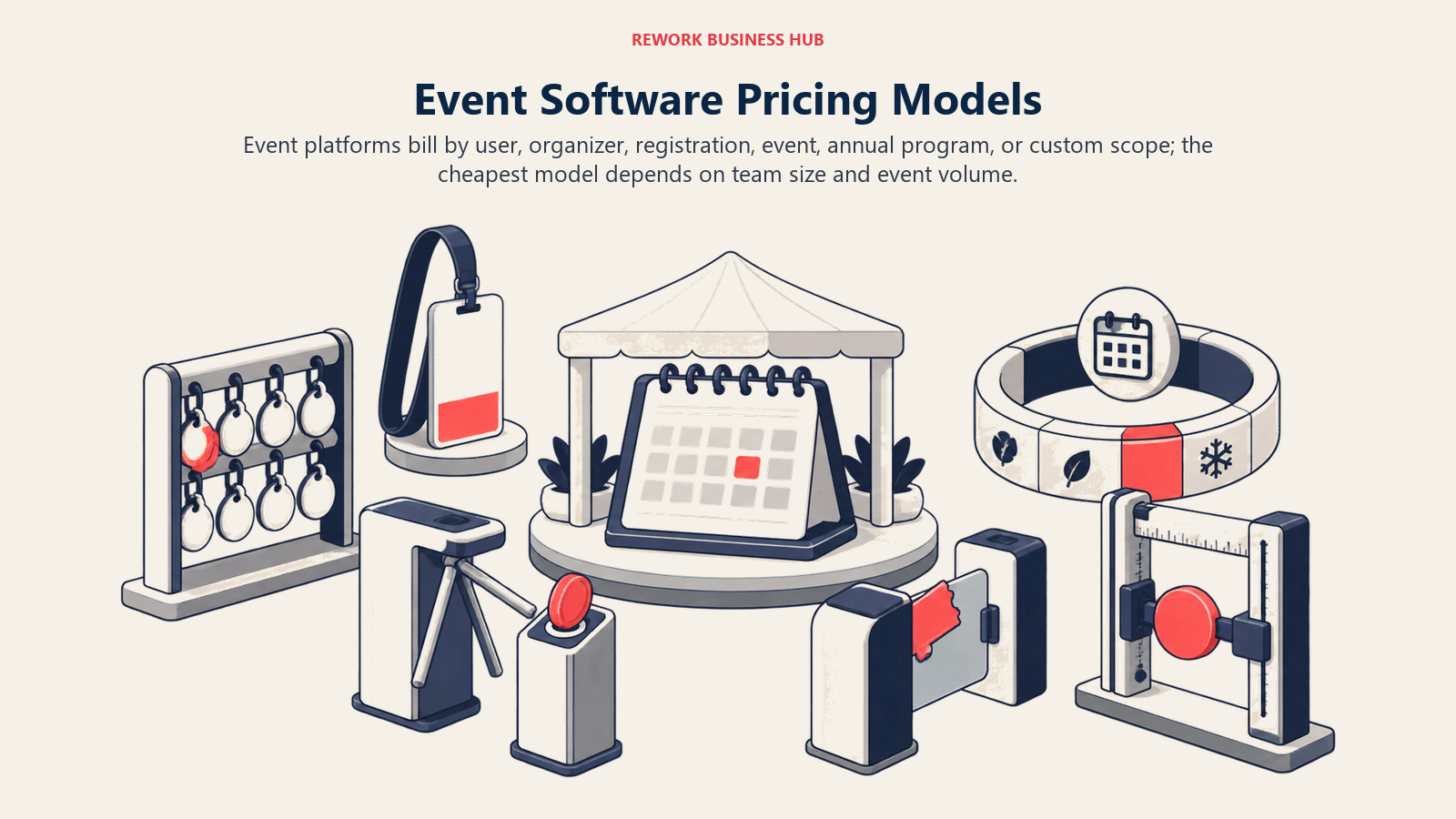 Event software pricing models shown as six distinct toll mechanisms for seats, registrations, events, programs, and custom scope