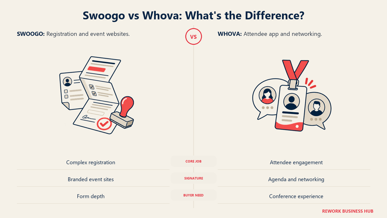 Swoogo vs Whova illustrated by folding form vs conversation badge