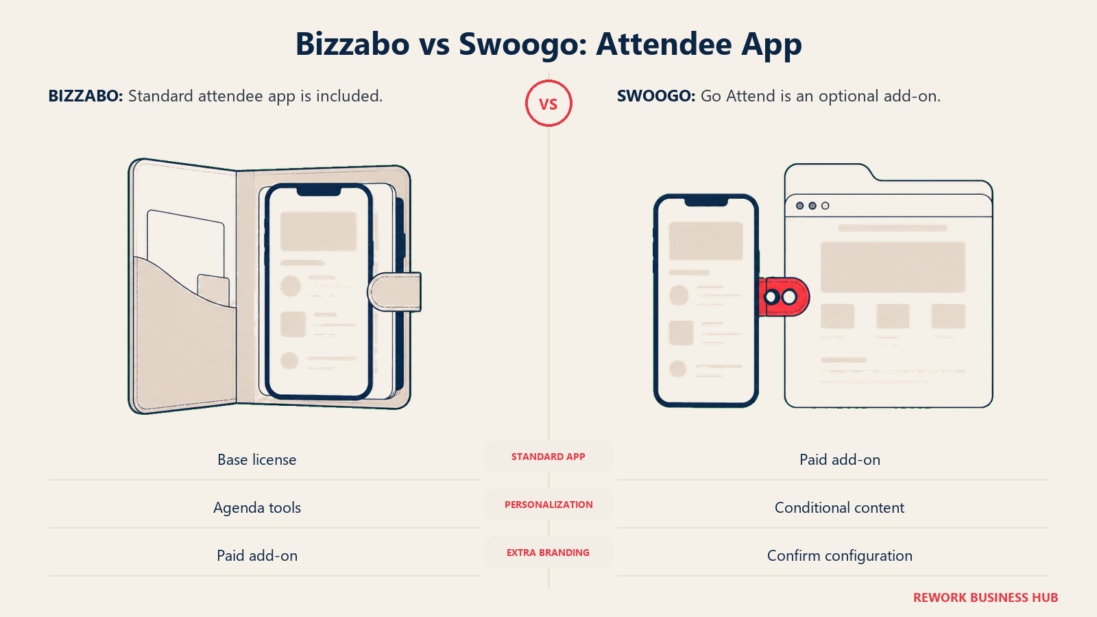 Bundled event app and separate app folder comparing Bizzabo and Swoogo mobile options