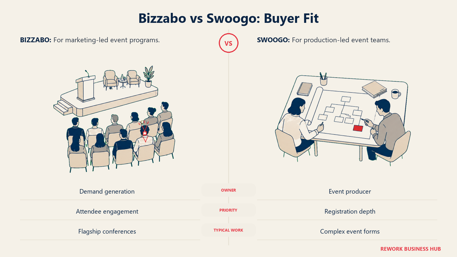 Conference stage and event-planning table comparing Bizzabo and Swoogo buyer needs