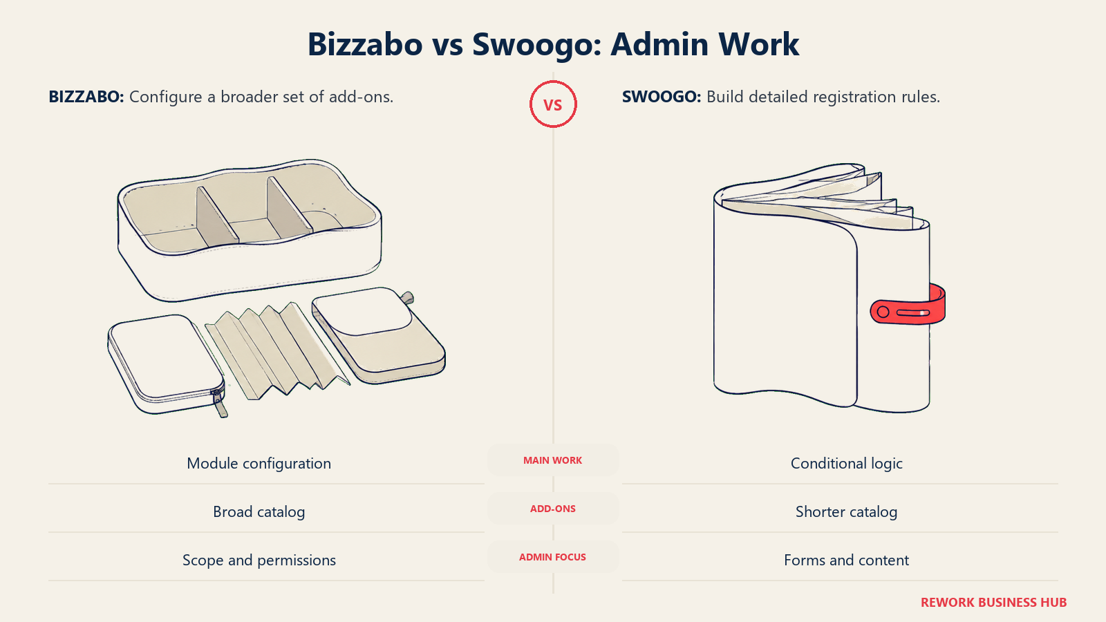 Modular organizer and adjustable rulebook comparing Bizzabo configuration with Swoogo registration rules