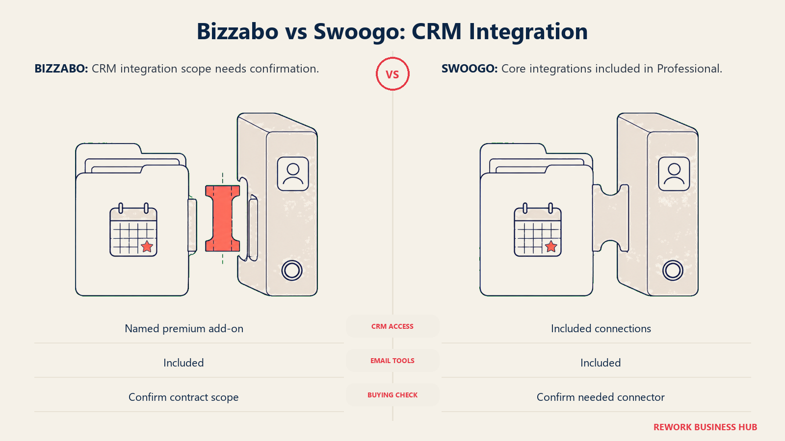 Paid connector sleeve and built-in bridge comparing Bizzabo and Swoogo CRM integration scope