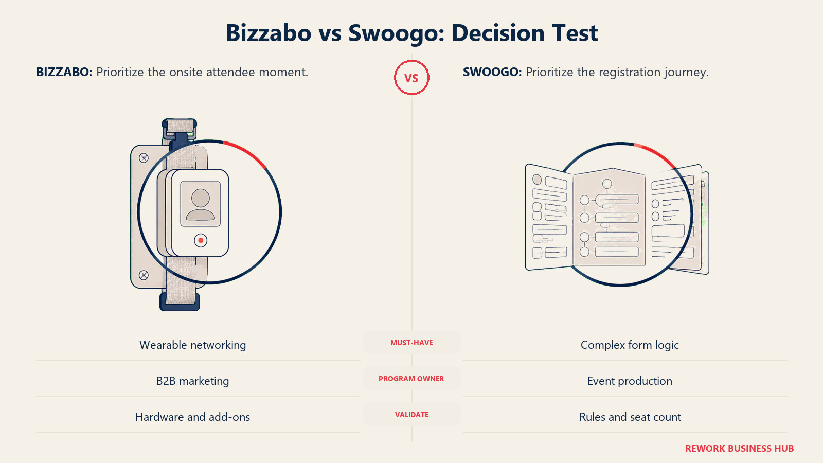 Smart badge and branching form under lenses illustrating the Bizzabo versus Swoogo decision