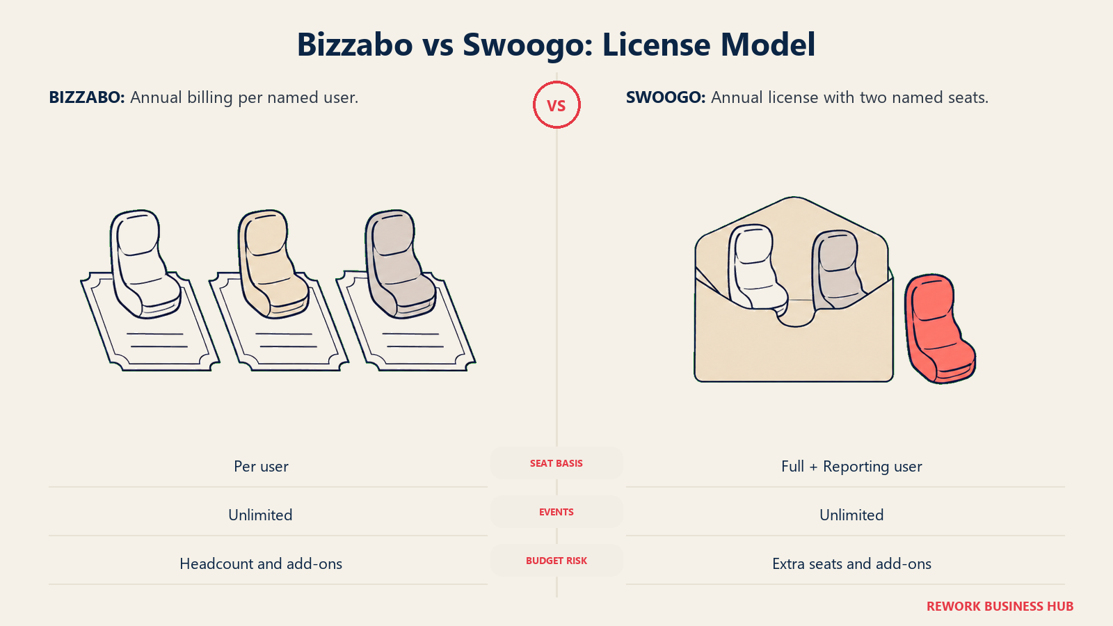 Separate seat licenses and shared license envelope comparing Bizzabo and Swoogo cost models