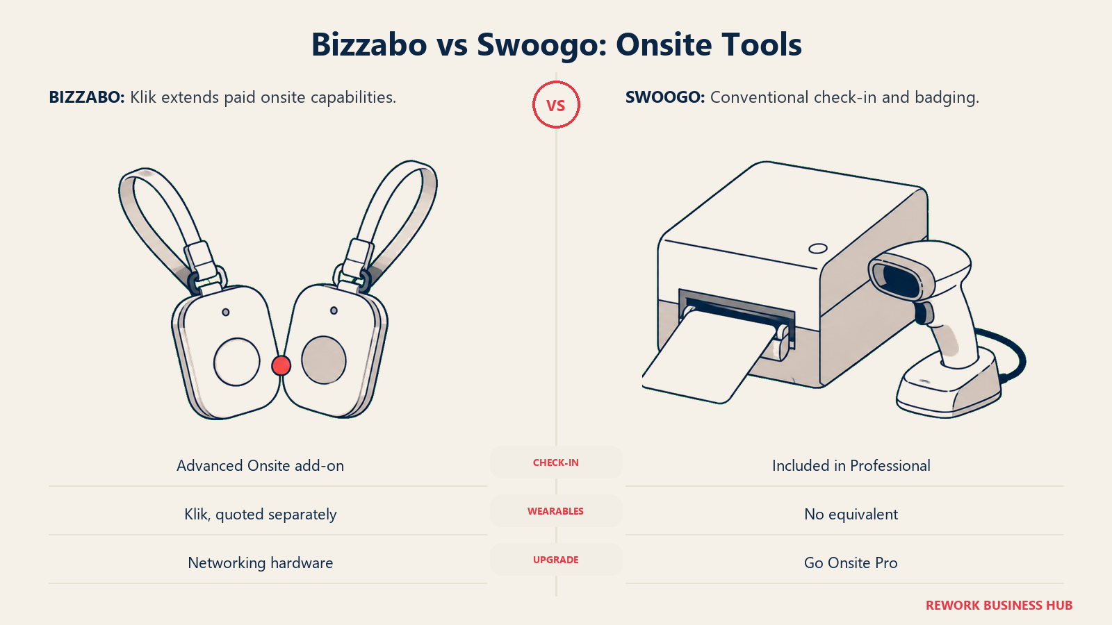 Touching smart badges and a badge printer comparing Bizzabo Klik with Swoogo onsite tools