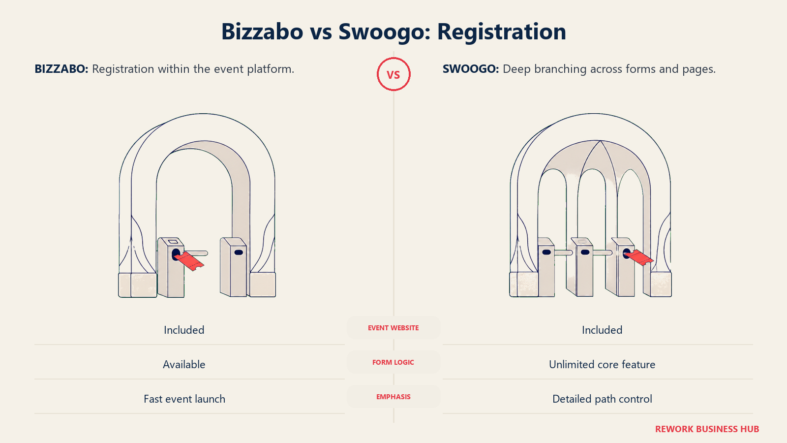Single-lane and branching registration arches comparing Bizzabo with Swoogo registration logic