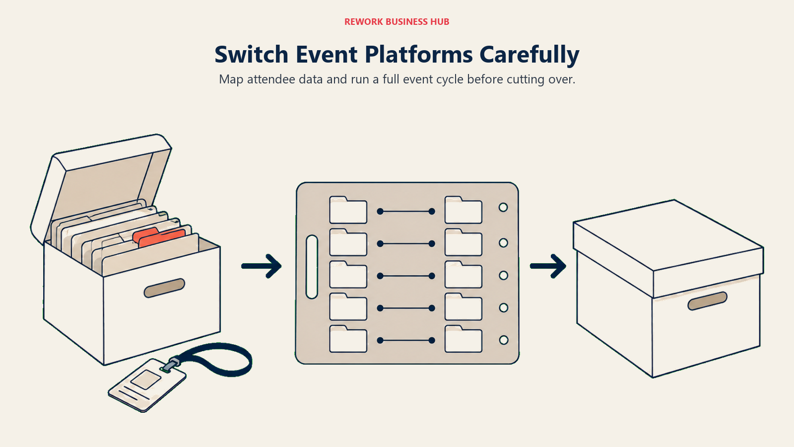 Attendee folders passing through a mapping stencil between archives for an event-platform migration