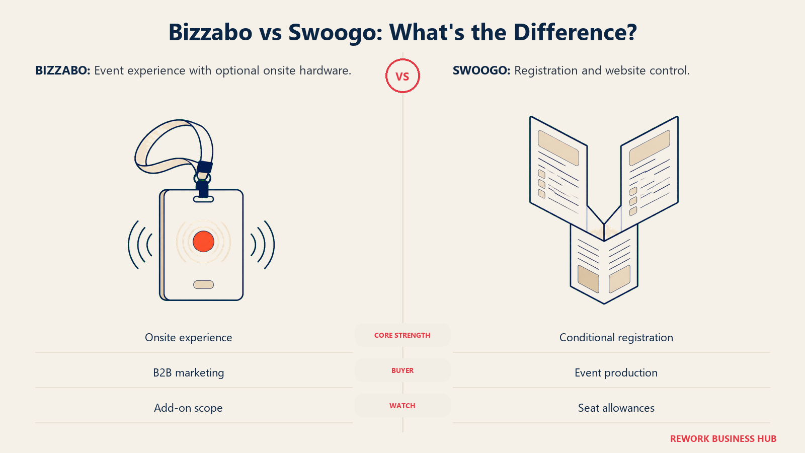 Smart event badge and branching registration form comparing Bizzabo with Swoogo