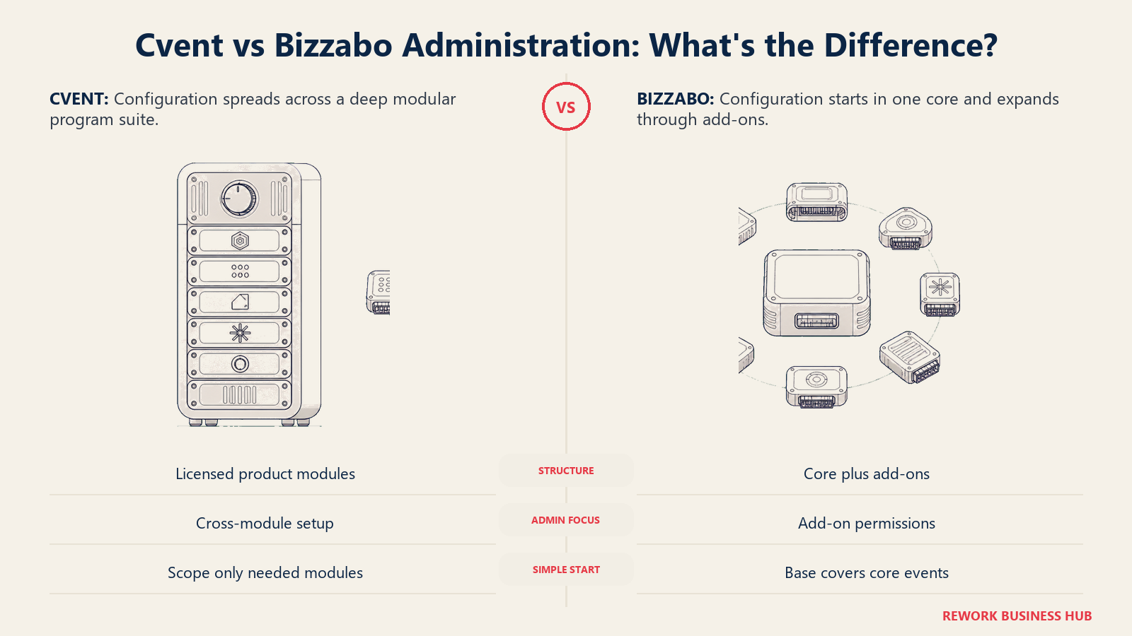 Cvent modular program cabinet compared with Bizzabo base platform surrounded by separately configured add-ons