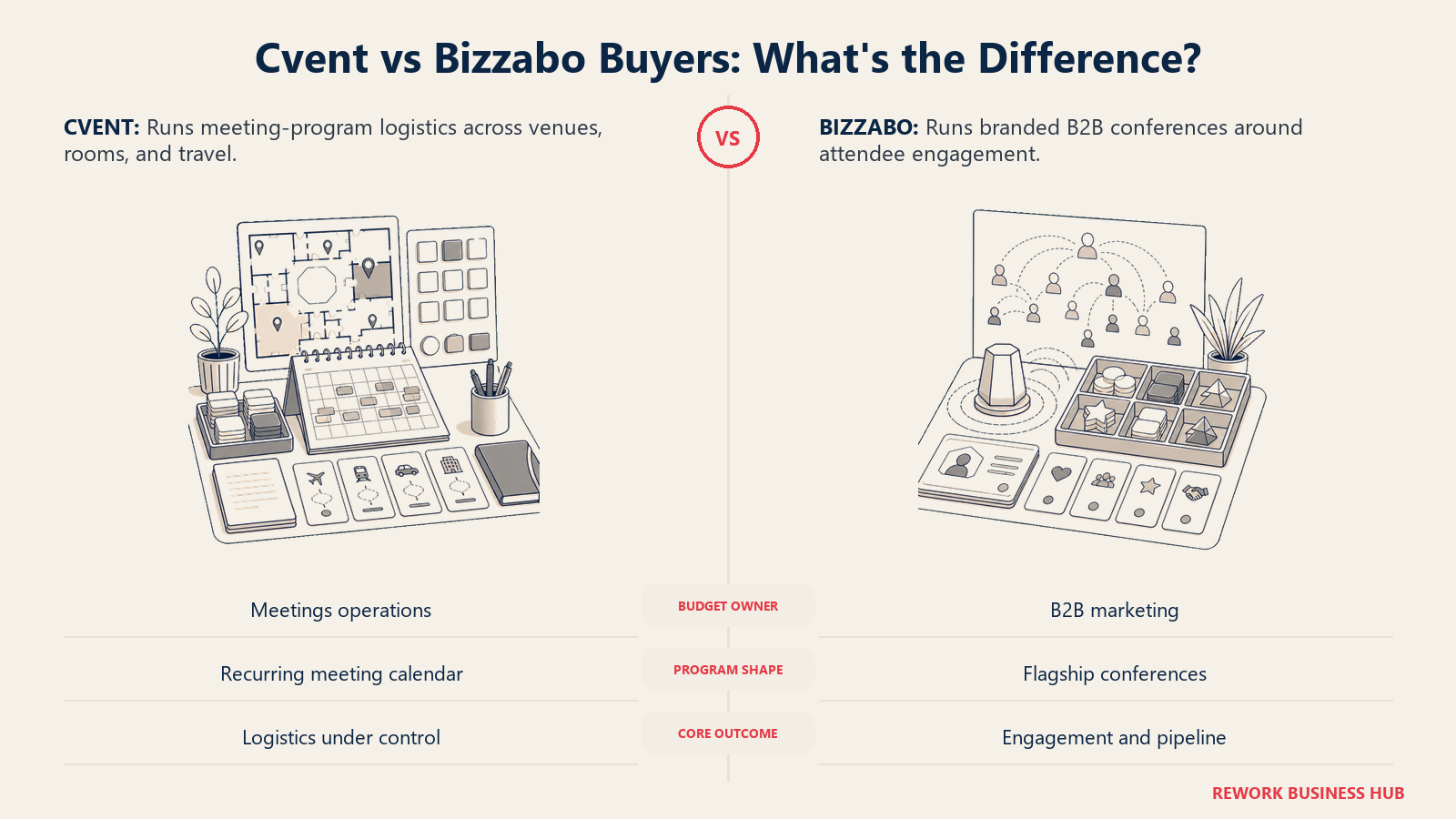 Cvent meeting-program operations center compared with Bizzabo event-marketing experience stage