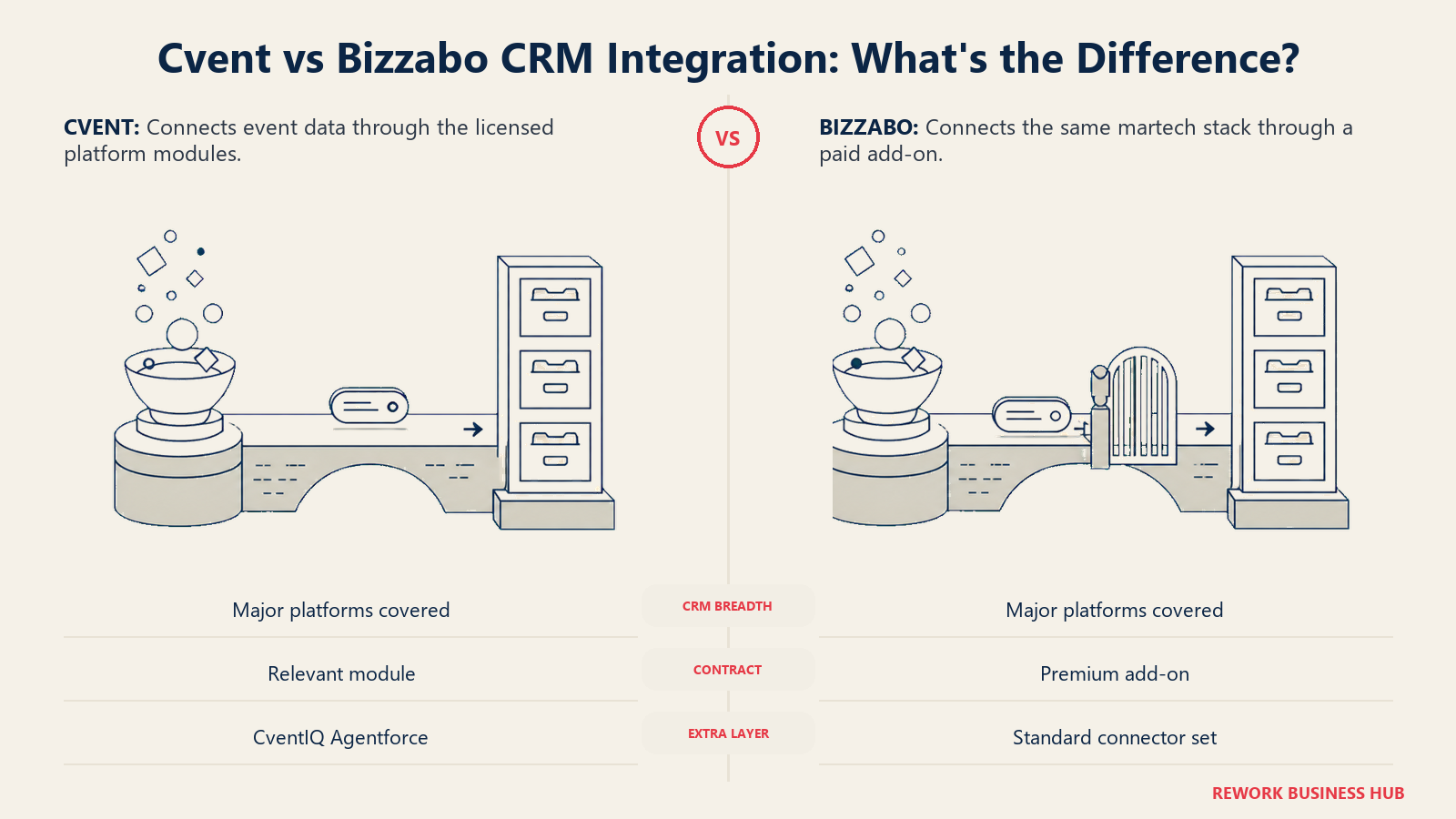 Cvent event-to-CRM bridge compared with Bizzabo's add-on gated CRM connection